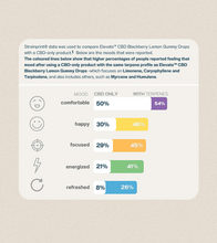 Charger l'image dans la galerie, Elevate™- CBD Blackberry Lemon Gummy Drop-08