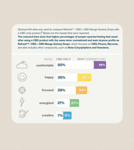 Charger l'image dans la galerie, Refresh™ - CBG + CBD 210 Citrus Orange Terpene Infused Pre-Rolls-06