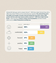 Load image into Gallery viewer, Serene™ - CBD ONLY THC Free Honey Apple Infused Oil-06