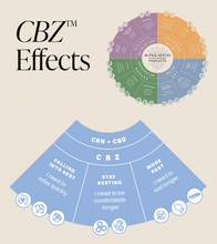 Load image into Gallery viewer, CBZ™ - CBN + CBD Softgels-07
